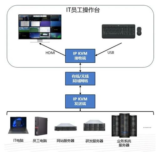 深蕾半导体ip kvm产品方案解析